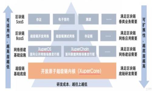 biasotTP钱包注册后如何观察和管理您的钱包资产/biasot
TP钱包, 钱包观察, 数字资产管理, 加密货币安全/guanjianci

## 内容主体大纲

1. **TP钱包介绍**
   - TP钱包的功能与优势
   - 兼容的数字资产和区块链
  
2. **如何注册TP钱包**
   - 注册步骤详解
   - 注意事项

3. **观察钱包资产的途径**
   - 钱包界面功能介绍
   - 如何检索交易记录
  
4. **资产管理技巧**
   - 如何安全地管理数字资产
   - 定期检查和更新钱包的必要性

5. **使用TP钱包的常见问题**
   - 如何恢复钱包
   - 如何处理交易失败

6. **确保钱包安全性的方法**
   - 设置强密码和二级验证
   - 注意诈骗和钓鱼网址

7. **未来的数字资产趋势**
   - DeFi与TP钱包的结合
   - NFT市场的影响

---

## TP钱包介绍

### TP钱包的功能与优势

TP钱包是一款功能强大的数字货币钱包，支持多种加密资产的存储和管理。它提供用户友好的界面以及丰富的功能，包括资产管理、交易记录查看、实时市场行情等，适合新手和资深用户使用。

### 兼容的数字资产和区块链

TP钱包兼容多个区块链网络，如以太坊、比特币、EOS等，用户可以轻松管理不同类型的数字资产。支持多种标准的代币如ERC20和BEP20，确保用户在一个平台上管理所有资产。

## 如何注册TP钱包

### 注册步骤详解

注册TP钱包的过程非常简单，用户只需下载应用，创建一个新的钱包地址并备份助记词，便可开始使用。以下是具体步骤：
1. 下载TP钱包应用并安装。
2. 选择“创建钱包”选项。
3. 设置安全密码，并详细记录助记词。
4. 完成后，您的钱包就成功注册了。

### 注意事项

在注册过程中，请务必注意以下几点：
- 助记词的保存：助记词是恢复钱包的唯一凭证，必须妥善保管。
- 确保设备安全：下载应用时请确认来源，并避免在公共wifi下进行操作。

## 观察钱包资产的途径

### 钱包界面功能介绍

TP钱包的界面，主要分为资产管理、市场行情、交易记录等几个板块。用户可以快速查看资产余额，并通过简单的操作进行转账或提取资产。

### 如何检索交易记录

在交易记录界面，用户可以查看所有的交易详情，包括交易时间、金额、接收地址等。在这里，您也可以通过搜索框快速找到特定的交易记录。

## 资产管理技巧

### 如何安全地管理数字资产

为了有效管理您的数字资产，建议定期监测各类资产表现，避免因市场波动而导致的损失。此外，可分散投资于不同种类的资产来降低风险。

### 定期检查和更新钱包的必要性

定期检查您的钱包设置和安全性至关重要。例如，及时更新应用程序以确保您的软件处于最新状态，以防范安全风险。

## 使用TP钱包的常见问题

### 如何恢复钱包

若您的设备损坏或者丢失，您可以通过助记词恢复钱包。启动TP钱包应用，选择“恢复钱包”选项，输入助记词即可完成恢复。

### 如何处理交易失败

交易失败可能由于网络延迟或手续费不足等原因造成。您可以检查您的钱包余额以及当前网络状态，调整手续费后重试。

## 确保钱包安全性的方法

### 设置强密码和二级验证

为保护您的钱包，请务必设置一个复杂的密码，并开启二级验证功能，这将大大增强账户安全性。

### 注意诈骗和钓鱼网址

在使用TP钱包时，切勿点击不明链接或输入您的助记词在不明网站上，以防止个人信息被盗取。

## 未来的数字资产趋势

### DeFi与TP钱包的结合

随着去中心化金融（DeFi）的流行，TP钱包也在逐渐集成更多的DeFi功能，用户可以更方便地参与流动性提供、借贷等金融业务。

### NFT市场的影响

NFT市场的快速发展也促使TP钱包不断创新，用户不仅可以存储加密资产，还可以管理数字艺术品、虚拟现实资产等新兴的数字财产。

---

## 相关问题

1. **TP钱包的特点是什么？**
2. **如何安全地使用TP钱包进行转账？**
3. **TP钱包支持哪些类型的资产？**
4. **如何确保我的助记词安全？**
5. **TP钱包的手续费是如何计算的？**
6. **如果我忘记了密码，该怎么办？**
7. **如何关注加密市场的动态以更好地管理资产？**

我将逐一为这些问题提供详细解答。请问您希望先从哪一个问题开始？